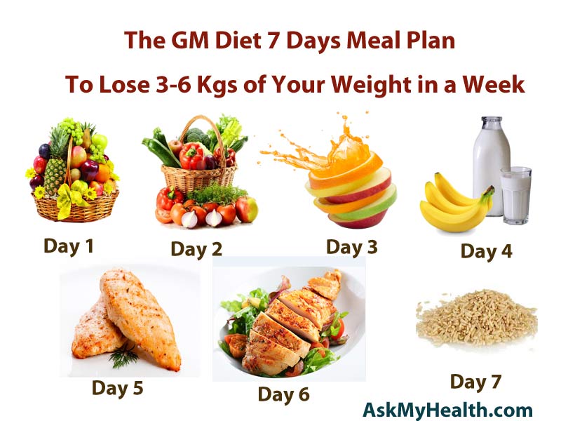 HOW TO MAKE A 7 DAYS DIET PLAN FOR WEIGHT LOSS